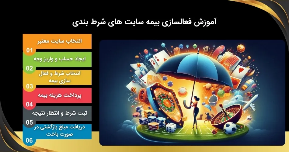 نحوه استفاده بیمه در سایت های شرط بندی